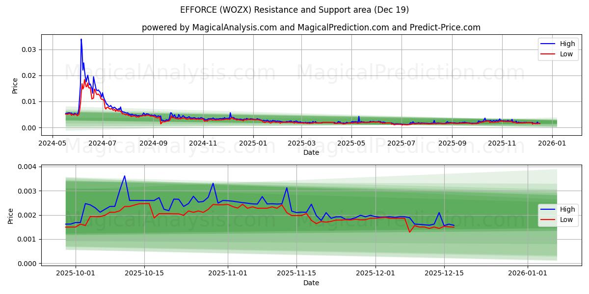  EFFORCE (WOZX) Support and Resistance area (18 Dec) 