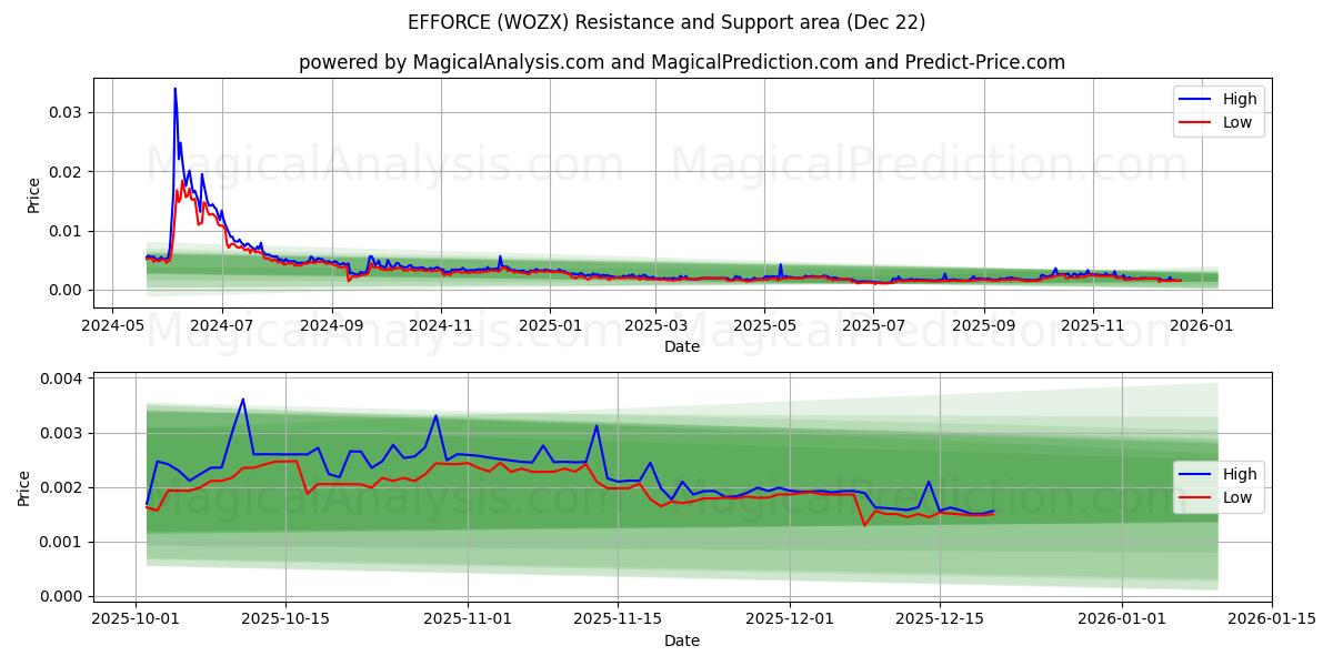  노력 (WOZX) Support and Resistance area (21 Dec) 