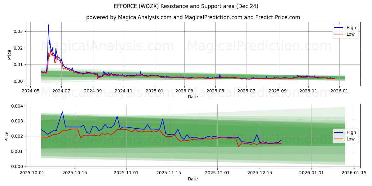  ESFORÇO (WOZX) Support and Resistance area (23 Dec) 