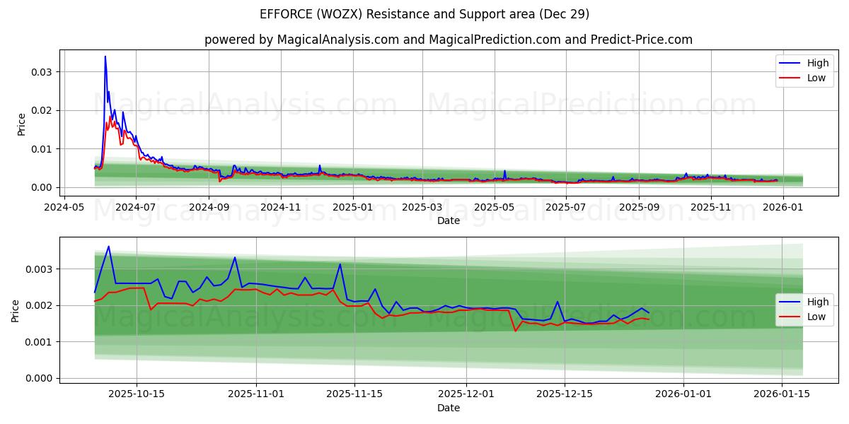  EFFORCE (WOZX) Support and Resistance area (28 Dec) 