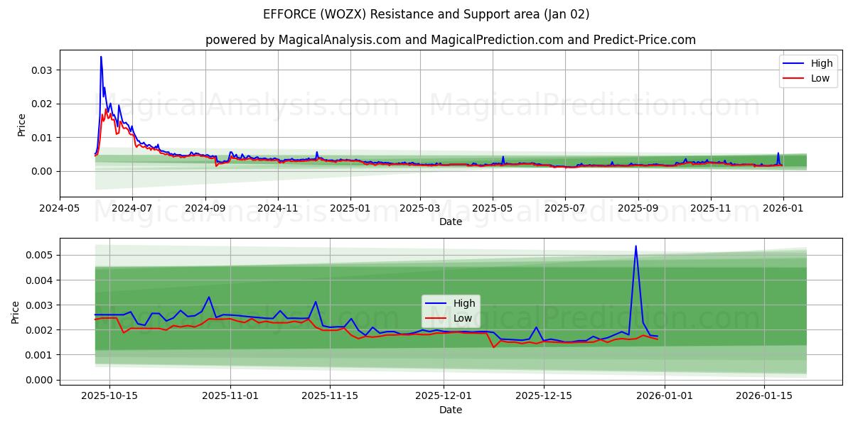  EFFORCE (WOZX) Support and Resistance area (01 Jan) 