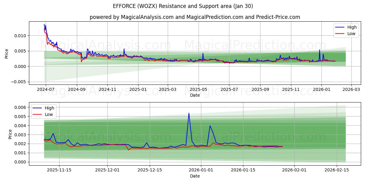  力量 (WOZX) Support and Resistance area (29 Jan) 