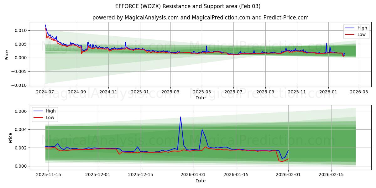  प्रयास (WOZX) Support and Resistance area (02 Feb) 