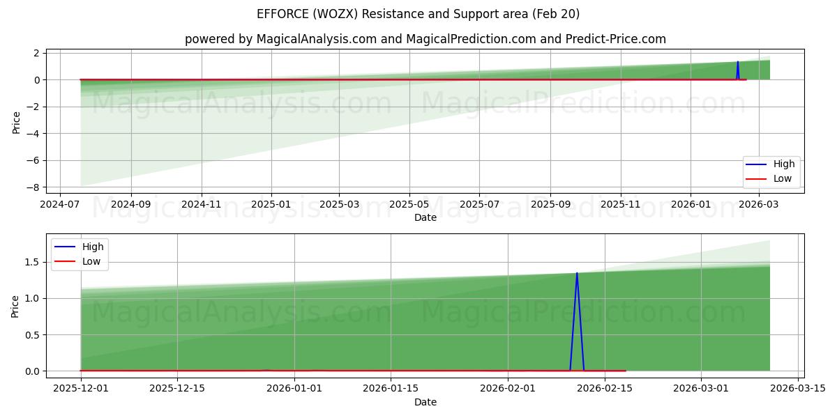  TEHOSTA (WOZX) Support and Resistance area (19 Feb) 