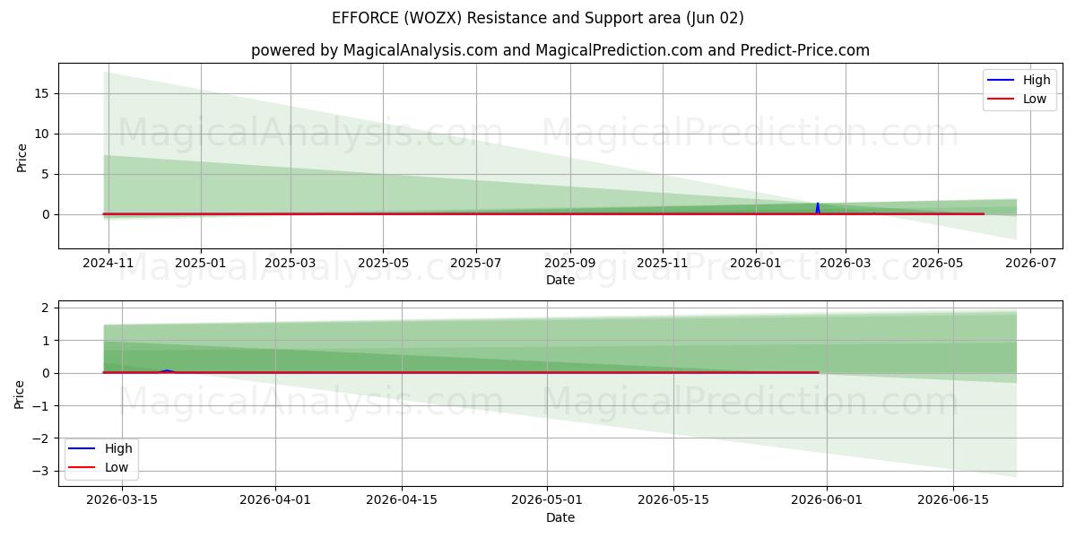  اعمال (WOZX) Support and Resistance area (01 Jun) 