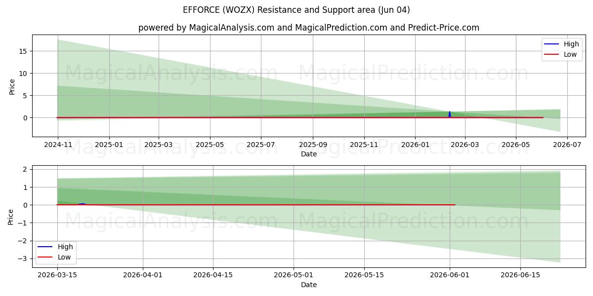  ESFUERZO (WOZX) Support and Resistance area (02 Jun) 