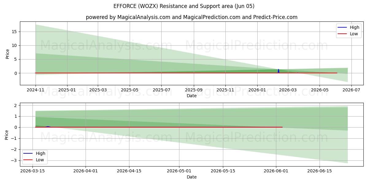  努力 (WOZX) Support and Resistance area (04 Jun) 