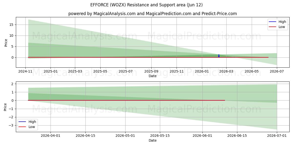  FORZA (WOZX) Support and Resistance area (08 Jun) 