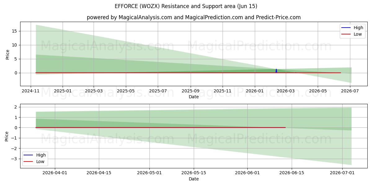  EFFICIËNTIE (WOZX) Support and Resistance area (11 Jun) 