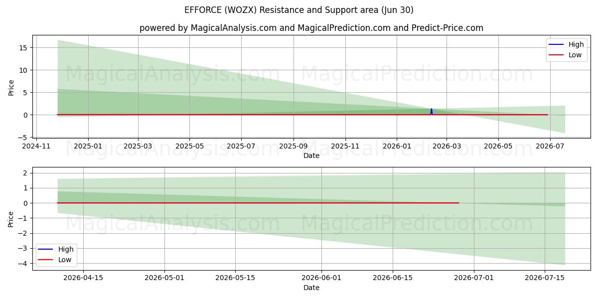 INDSATS (WOZX) Support and Resistance area (28 Jun) 