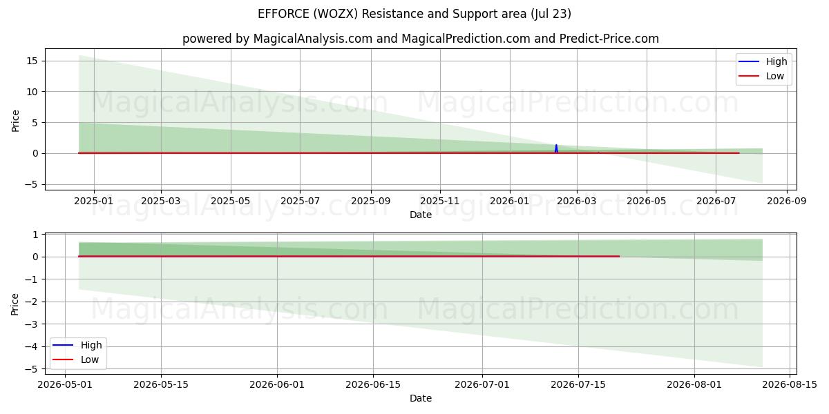  EFFICIËNTIE (WOZX) Support and Resistance area (22 Jul) 