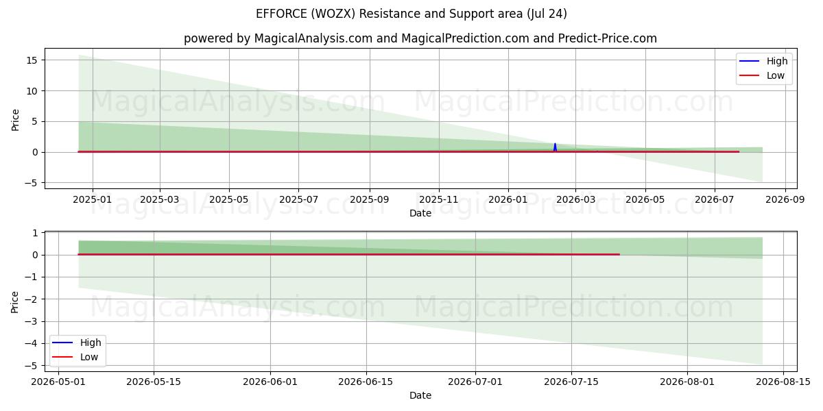  ANVÄNDNING (WOZX) Support and Resistance area (23 Jul) 