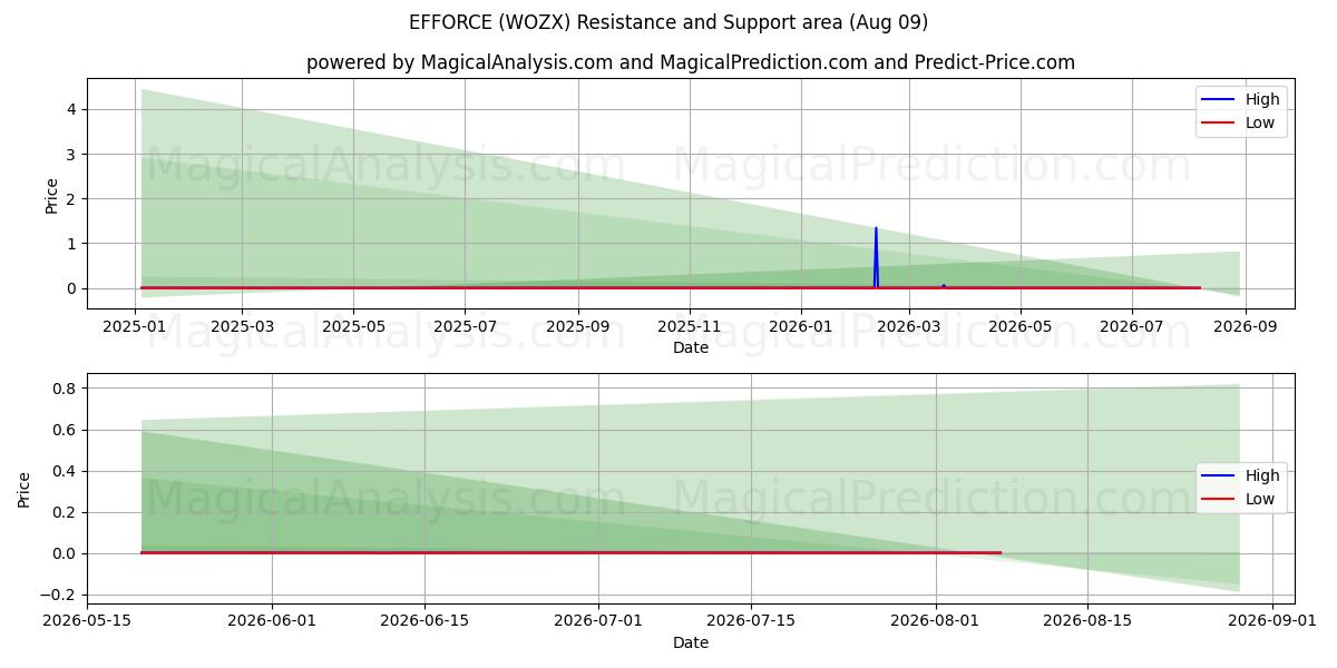  ESFUERZO (WOZX) Support and Resistance area (08 Aug) 