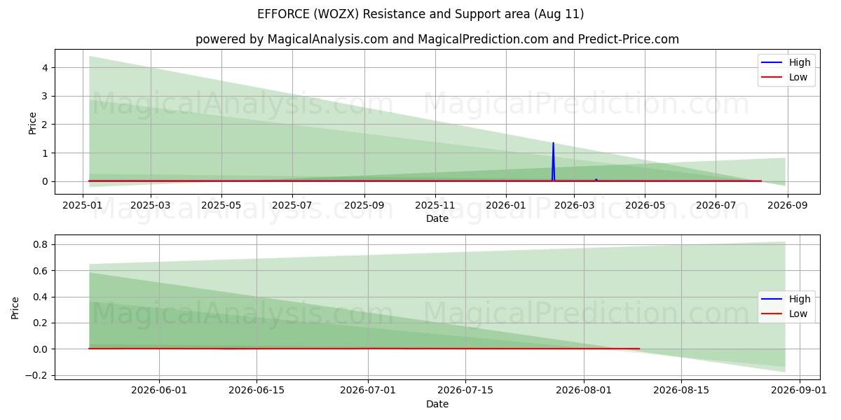  प्रयास (WOZX) Support and Resistance area (09 Aug) 