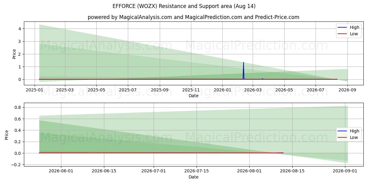  努力 (WOZX) Support and Resistance area (13 Aug) 