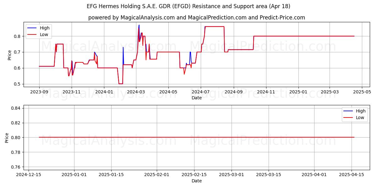  EFG Hermes Holding S.A.E. GDR (EFGD) Support and Resistance area (18 Apr) 