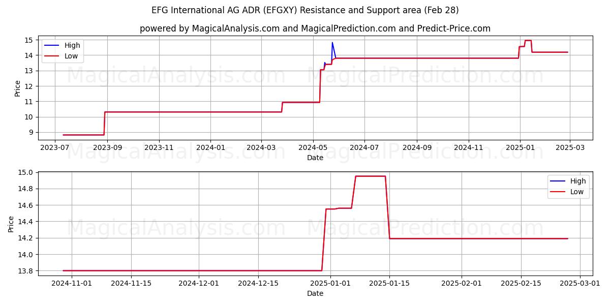 EFG International AG ADR (EFGXY) Support and Resistance area (14 Mar) 