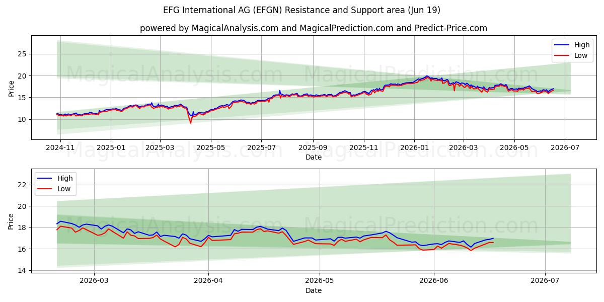  EFG International AG (EFGN) Support and Resistance area (17 Jun) 
