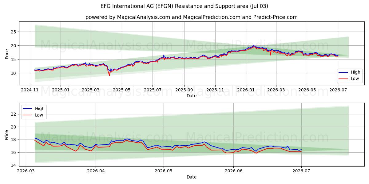  EFG International AG (EFGN) Support and Resistance area (02 Jul) 