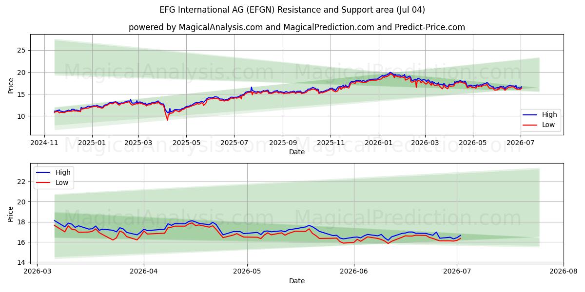  EFG International AG (EFGN) Support and Resistance area (03 Jul) 