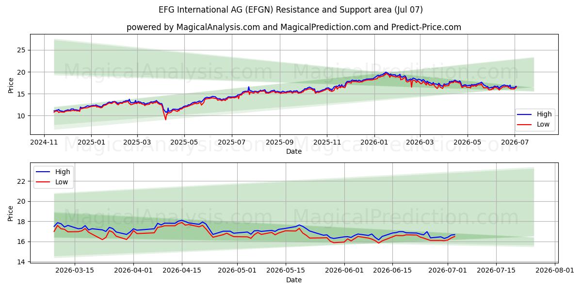  EFG International AG (EFGN) Support and Resistance area (06 Jul) 