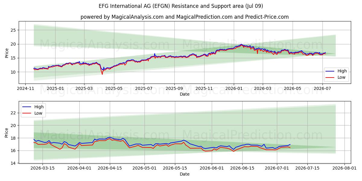  EFG International AG (EFGN) Support and Resistance area (08 Jul) 