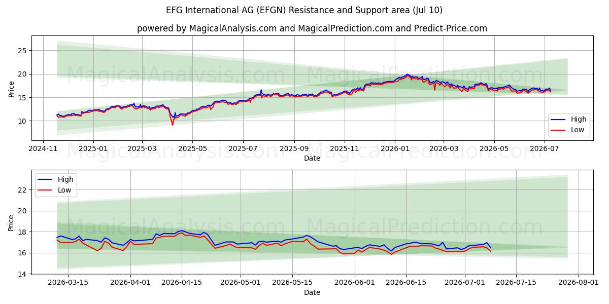  EFG International AG (EFGN) Support and Resistance area (09 Jul) 