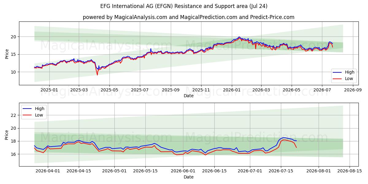  EFG International AG (EFGN) Support and Resistance area (23 Jul) 