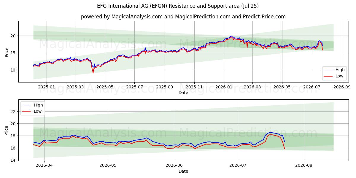  EFG International AG (EFGN) Support and Resistance area (24 Jul) 