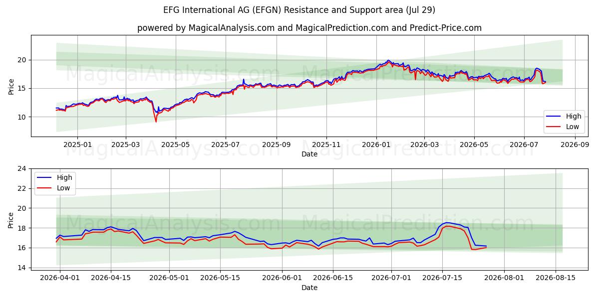  EFG International AG (EFGN) Support and Resistance area (28 Jul) 