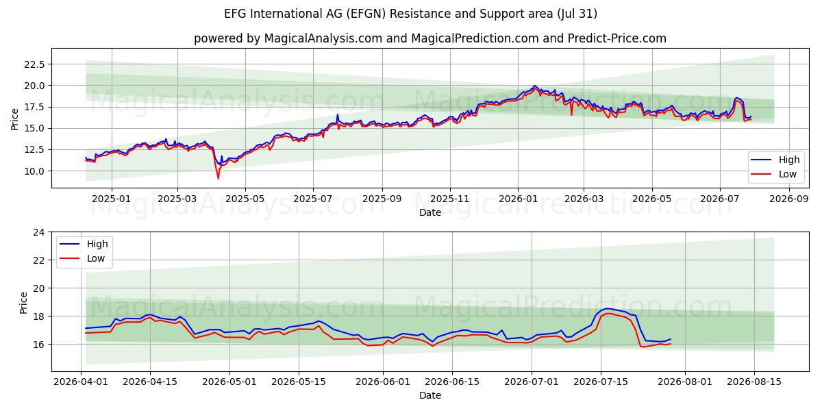  EFG International AG (EFGN) Support and Resistance area (30 Jul) 