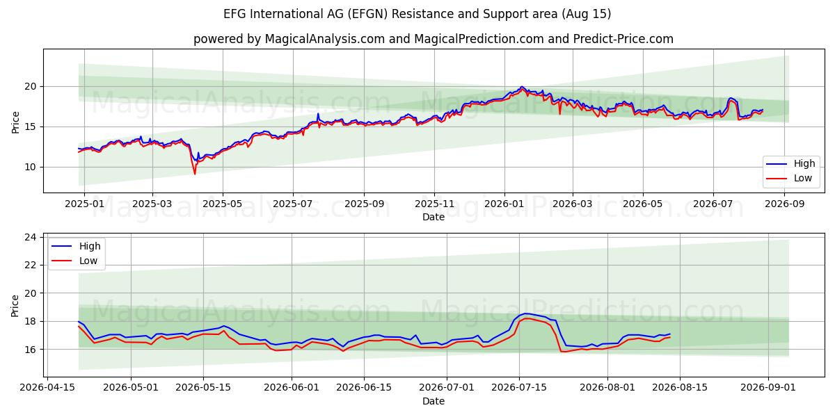  EFG International AG (EFGN) Support and Resistance area (14 Aug) 