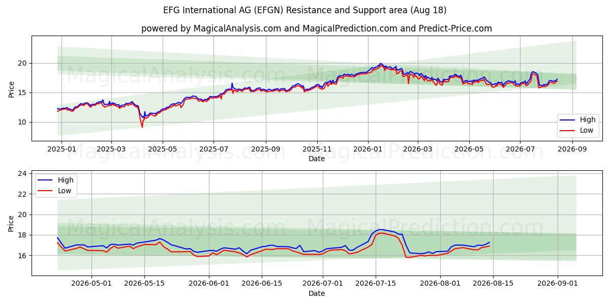  EFG International AG (EFGN) Support and Resistance area (17 Aug) 