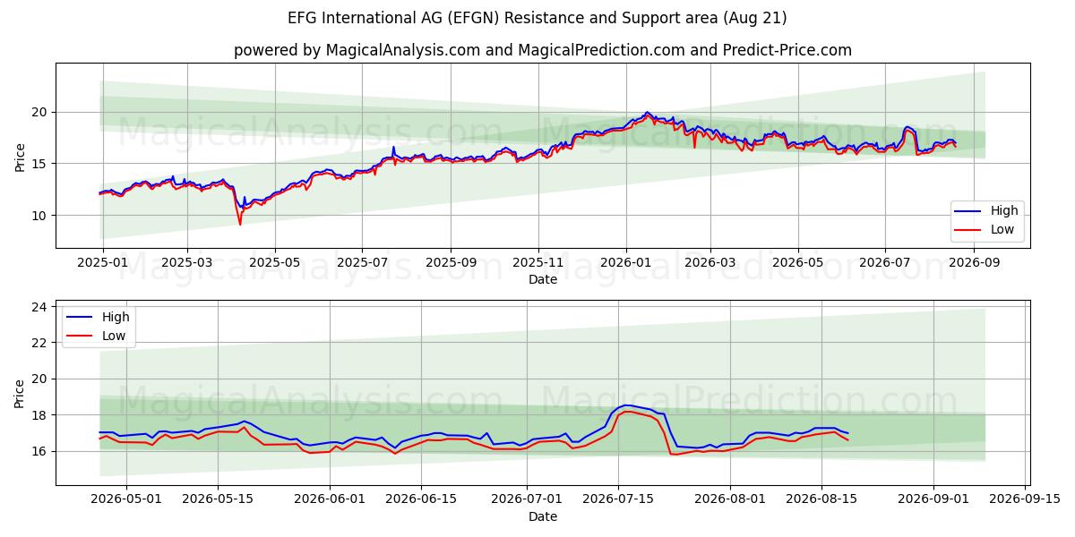  EFG International AG (EFGN) Support and Resistance area (19 Aug) 