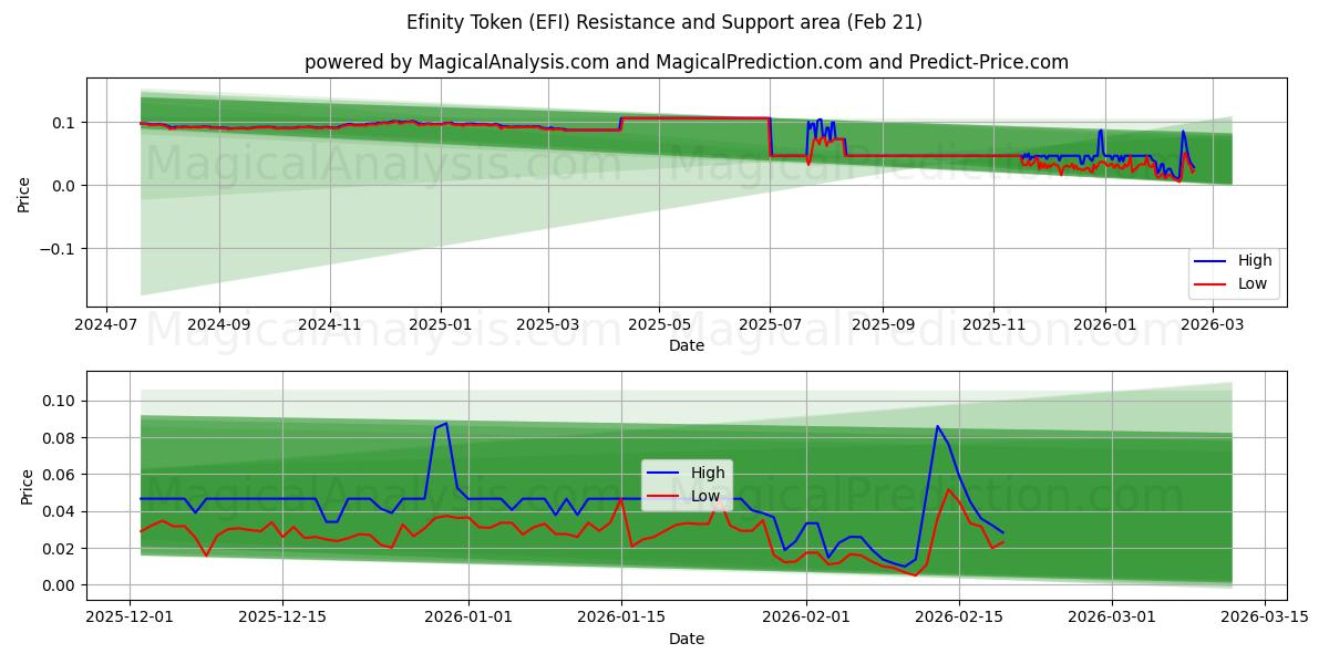  Efinity Token (EFI) Support and Resistance area (20 Feb) 