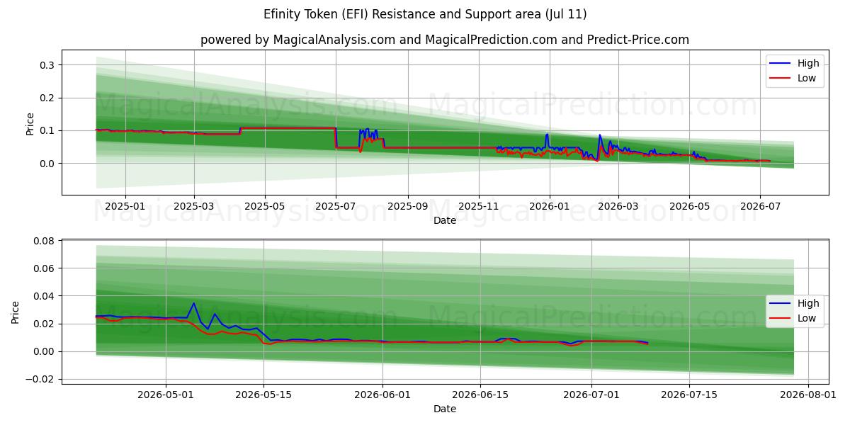  رمز إيفينيتي (EFI) Support and Resistance area (10 Jul) 