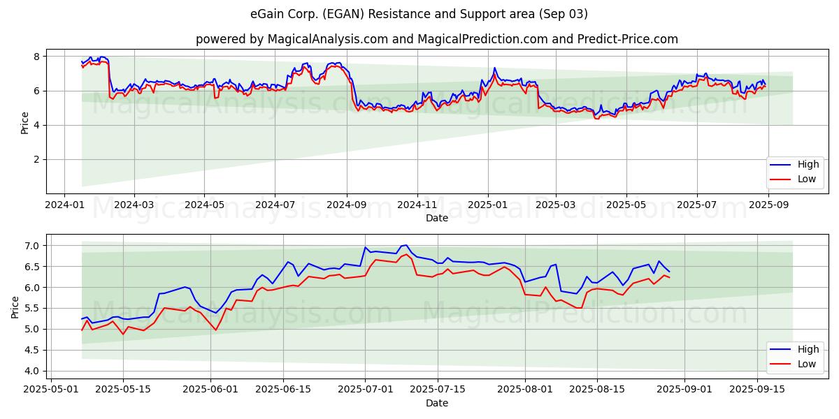  eGain Corp. (EGAN) Support and Resistance area (02 Sep) 