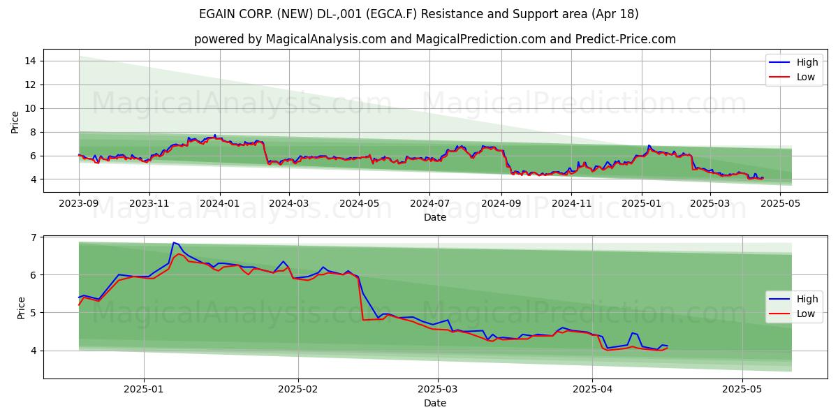 EGAIN CORP. (NEW) DL-,001 (EGCA.F) Support and Resistance area (18 Apr) 