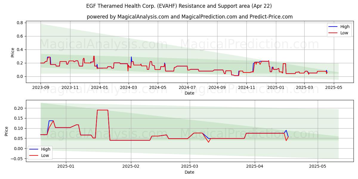  EGF Theramed Health Corp. (EVAHF) Support and Resistance area (22 Apr) 
