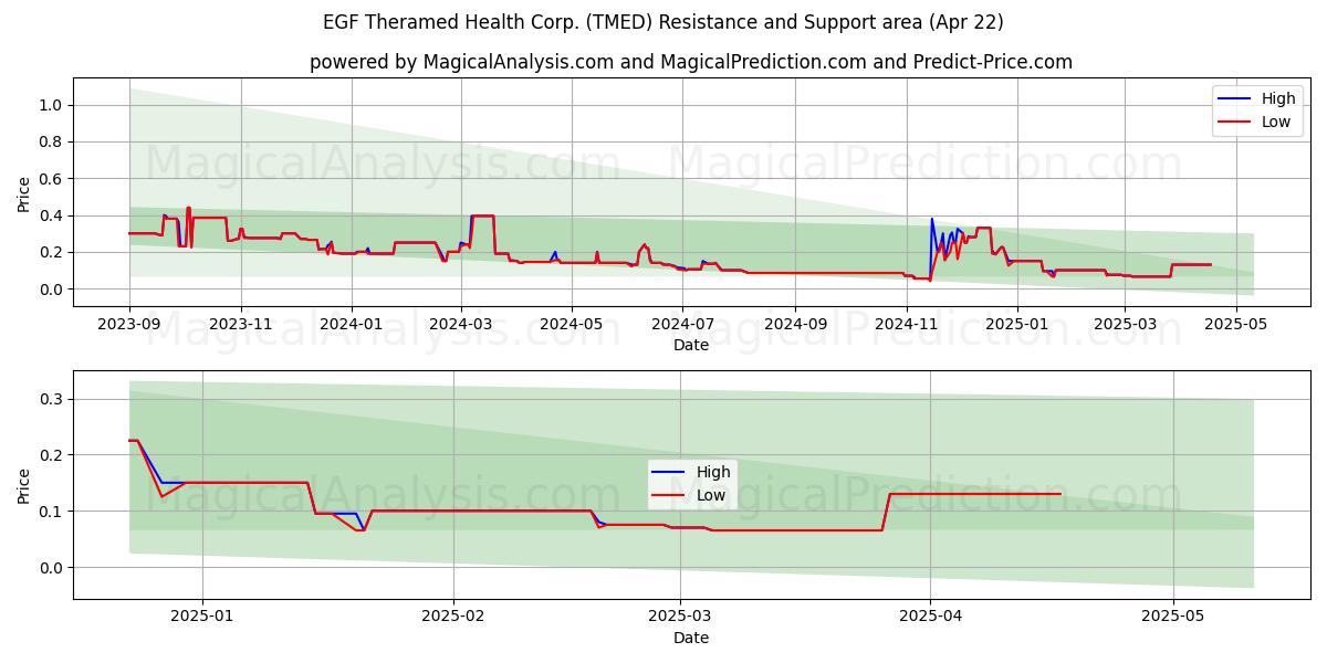  EGF Theramed Health Corp. (TMED) Support and Resistance area (22 Apr) 