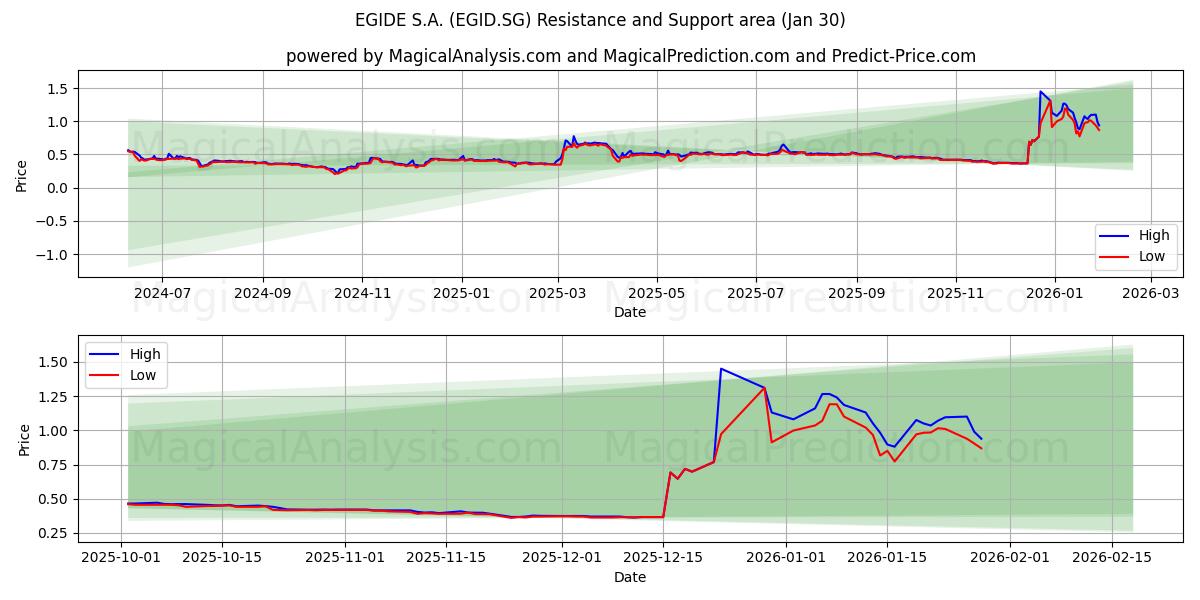  EGIDE S.A. (EGID.SG) Support and Resistance area (29 Jan) 