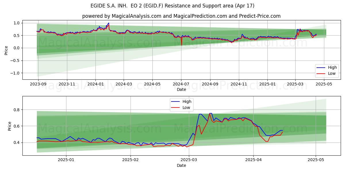  EGIDE S.A. INH.  EO 2 (EGID.F) Support and Resistance area (17 Apr) 