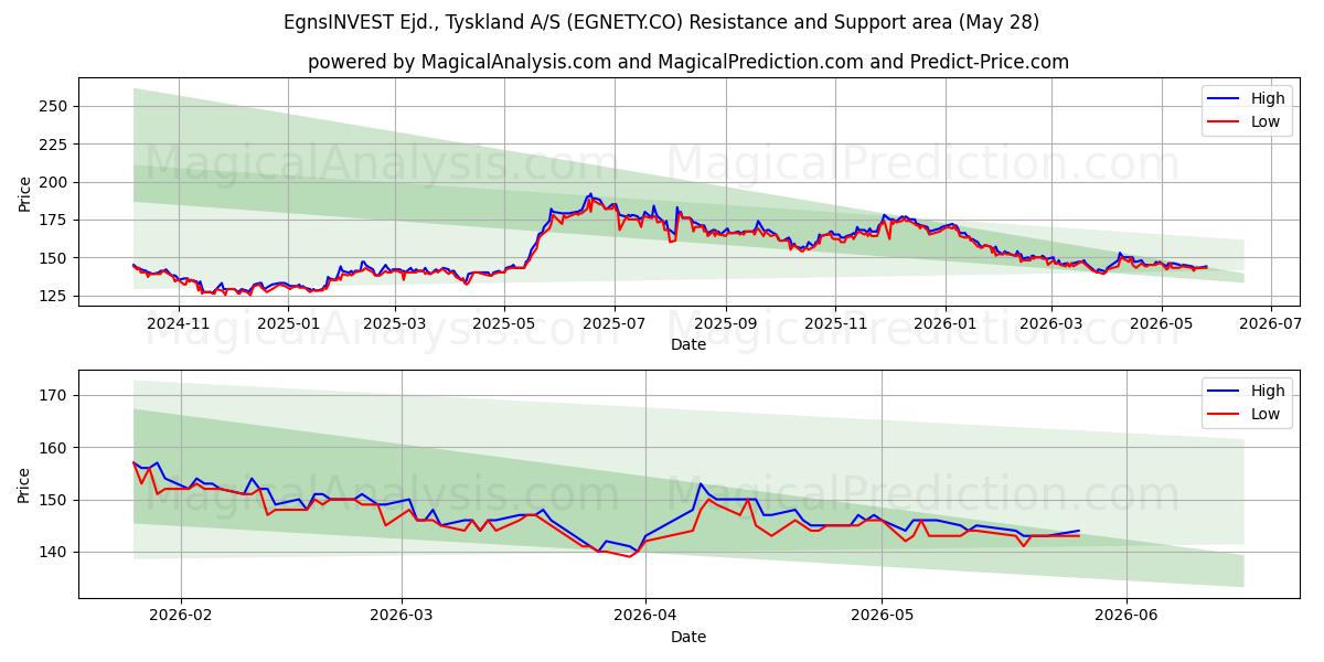  EgnsINVEST Ejd., Tyskland A/S (EGNETY.CO) Support and Resistance area (27 May) 