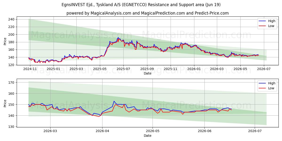 EgnsINVEST Ejd., Tyskland A/S (EGNETY.CO) Support and Resistance area (18 Jun) 