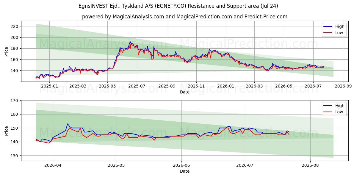  EgnsINVEST Ejd., Tyskland A/S (EGNETY.CO) Support and Resistance area (23 Jul) 