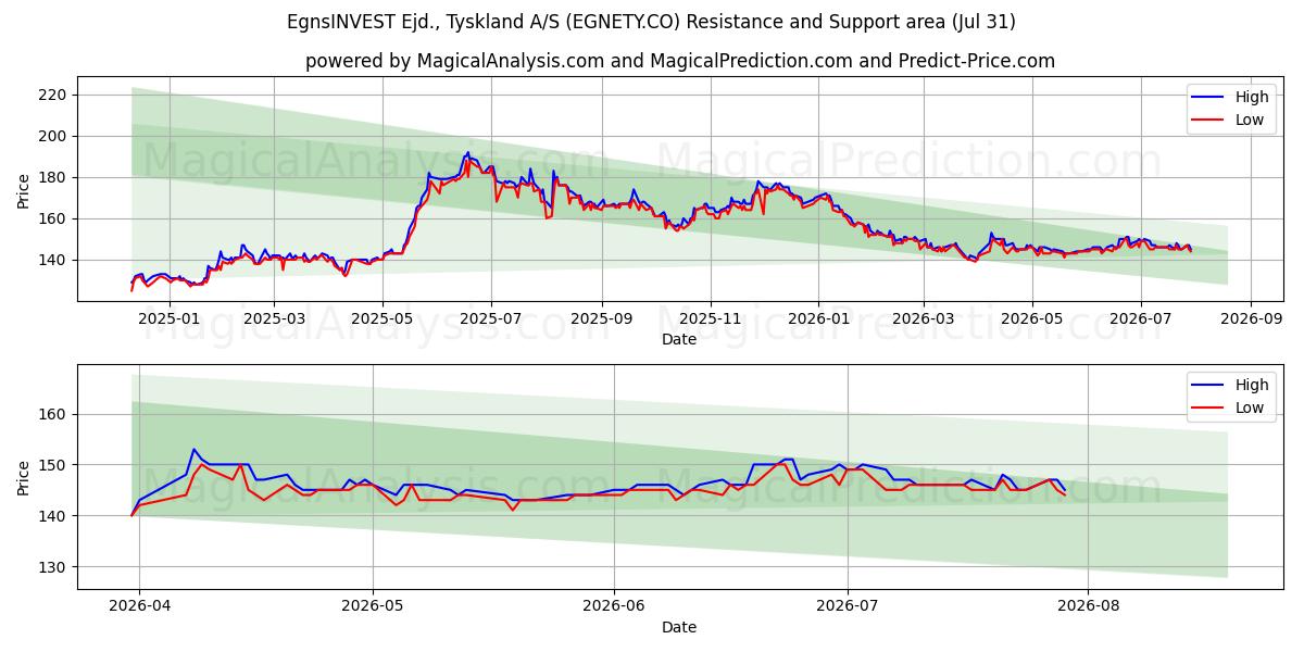  EgnsINVEST Ejd., Tyskland A/S (EGNETY.CO) Support and Resistance area (30 Jul) 