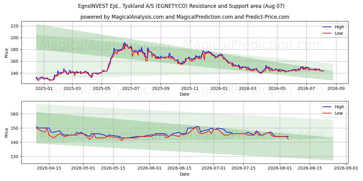  EgnsINVEST Ejd., Tyskland A/S (EGNETY.CO) Support and Resistance area (06 Aug) 