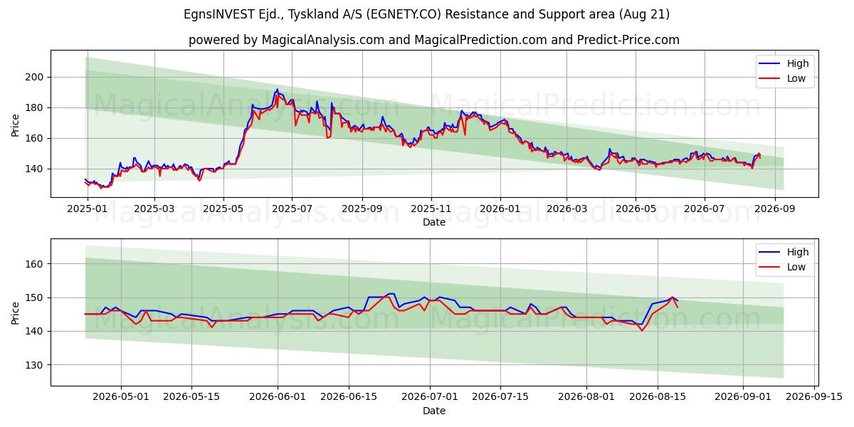  EgnsINVEST Ejd., Tyskland A/S (EGNETY.CO) Support and Resistance area (20 Aug) 