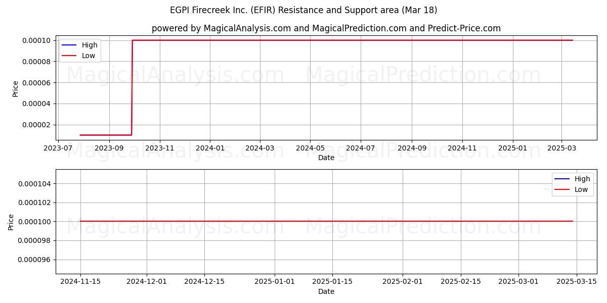  EGPI Firecreek Inc. (EFIR) Support and Resistance area (18 Mar) 