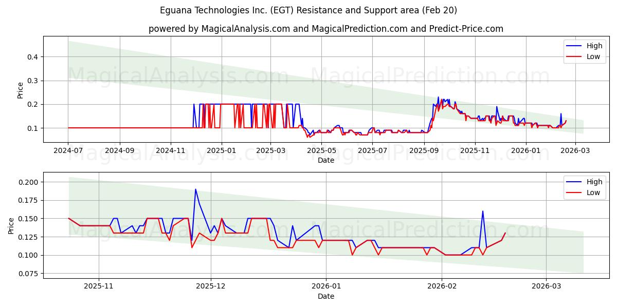  Eguana Technologies Inc. (EGT) Support and Resistance area (19 Feb) 